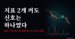 보조지표 중복 사용 뜻과 피해야 하는 이유 썸네일 - 지표 2개 켜도 신호는 하나였다