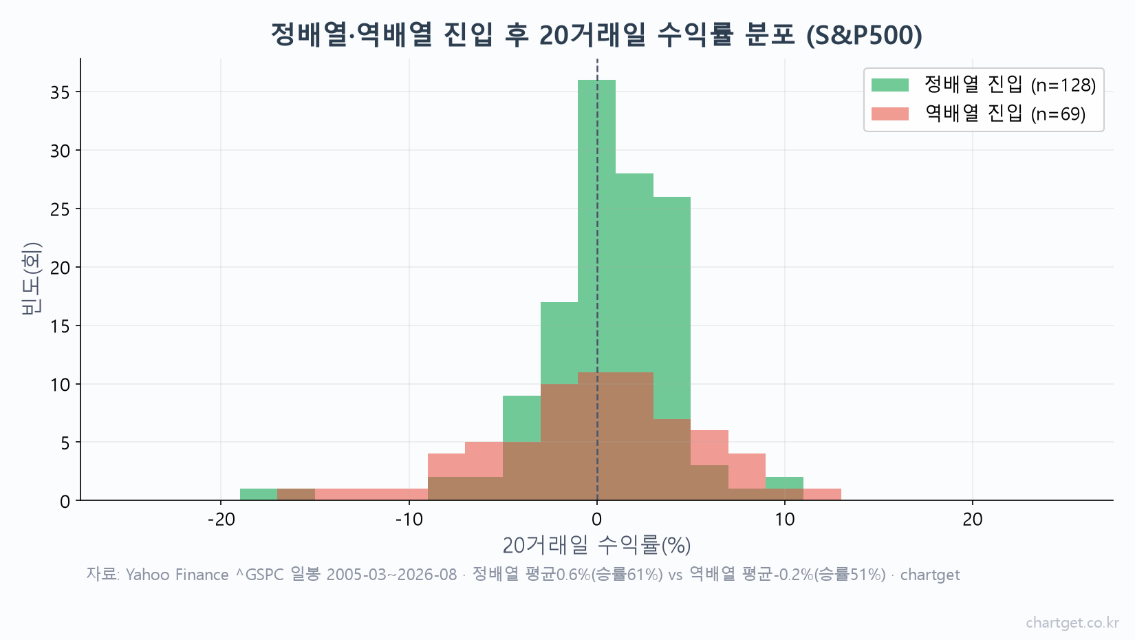 정배열 역배열 진입 후 20거래일 수익률 분포 백테스트 차트 S&P500