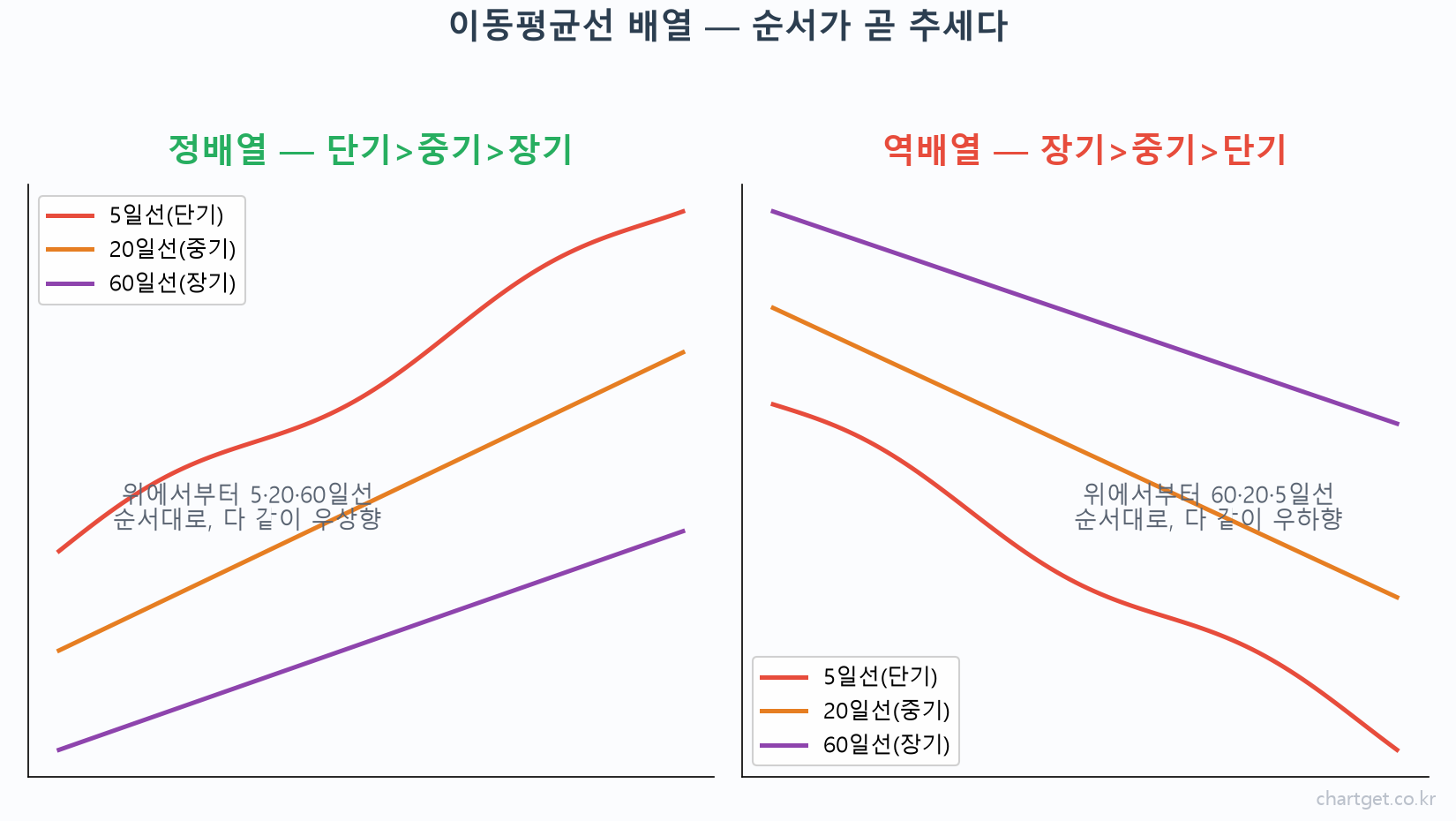 이동평균선 정배열과 역배열의 5·20·60일선 순서 비교 개념도
