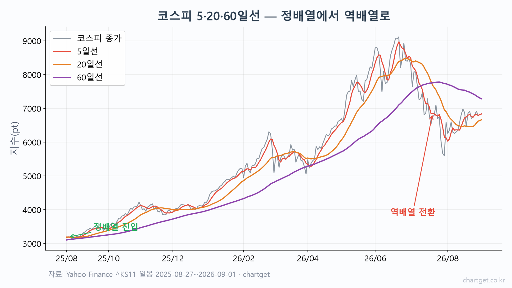 코스피 5·20·60일선 정배열에서 역배열로 전환된 2026년 실제 사례 차트