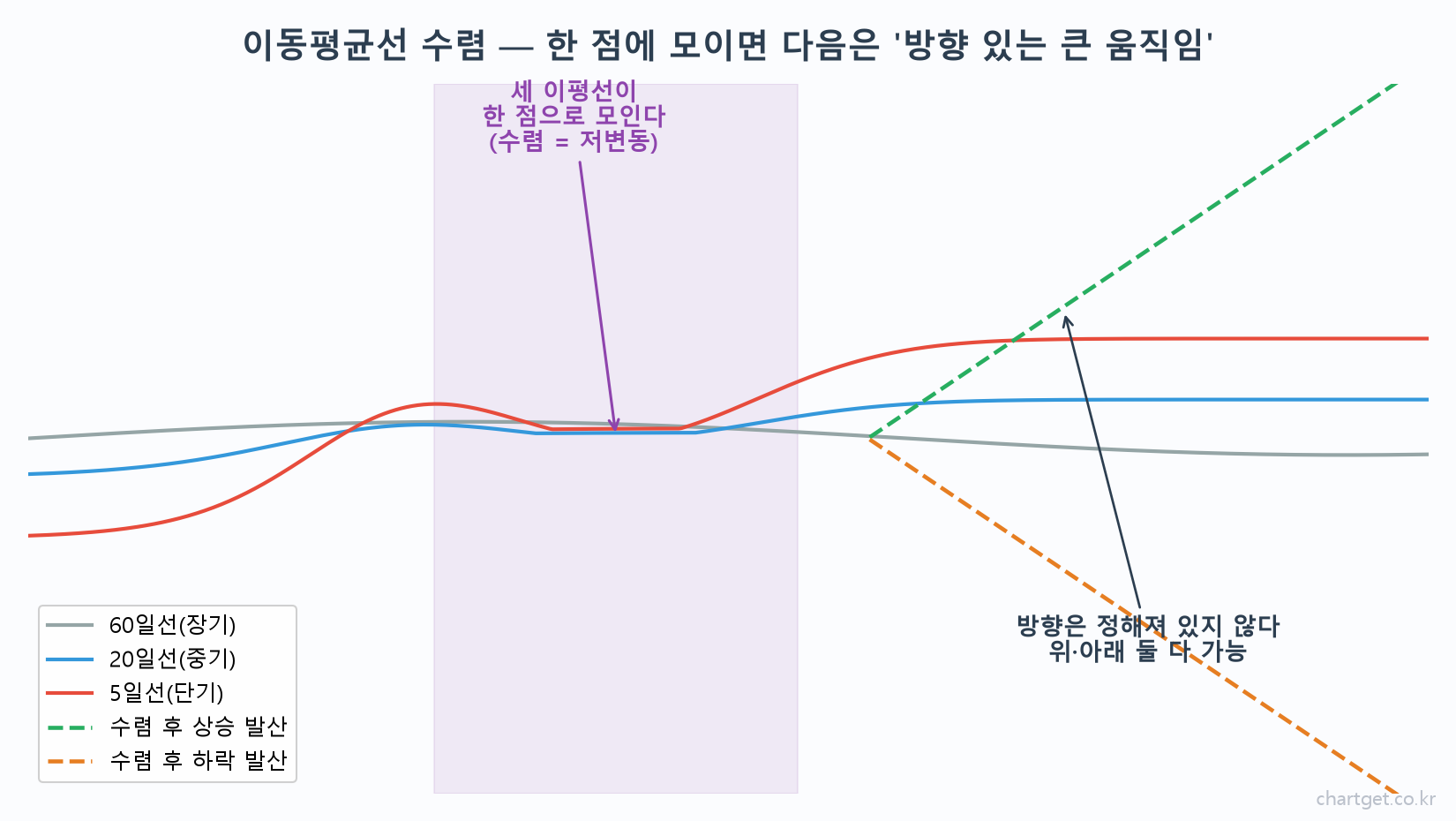 이동평균선 수렴 개념도 - 5일선 20일선 60일선이 한 점에 모였다가 발산하는 원리