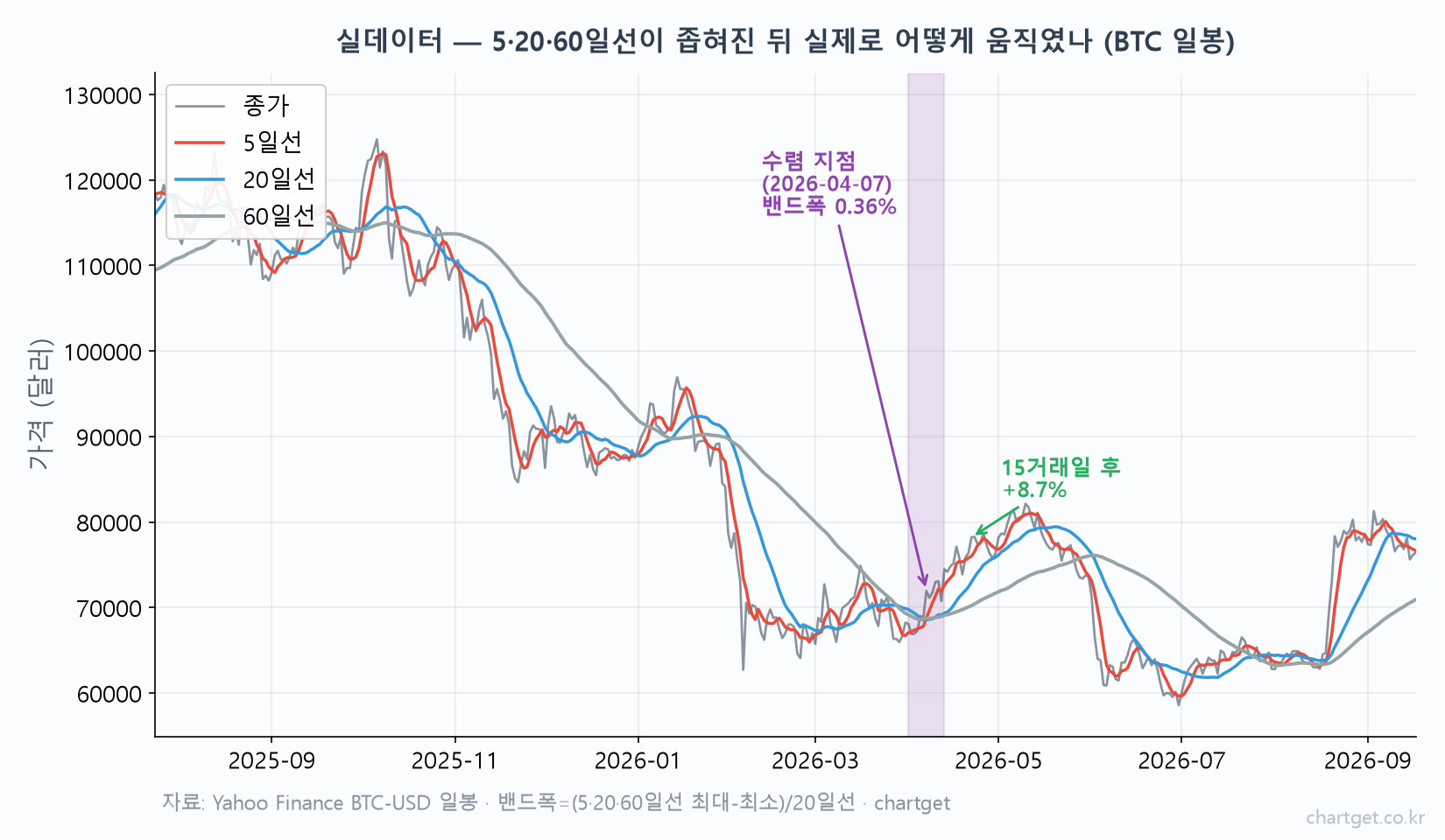 비트코인 실데이터로 확인한 이동평균선 수렴 이후 가격 변화