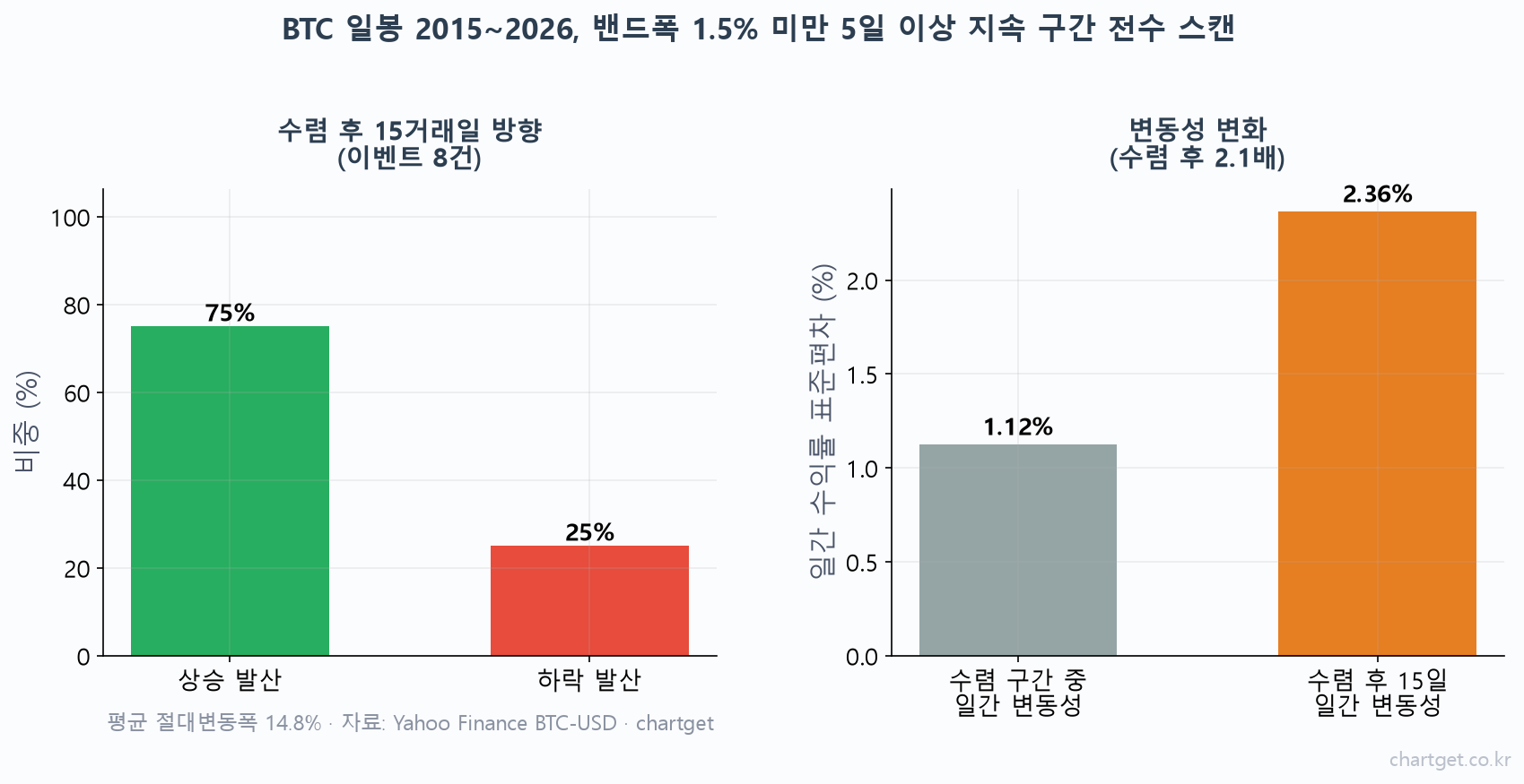 이동평균선 수렴 이후 상승·하락 발산 비율과 변동성 변화 통계