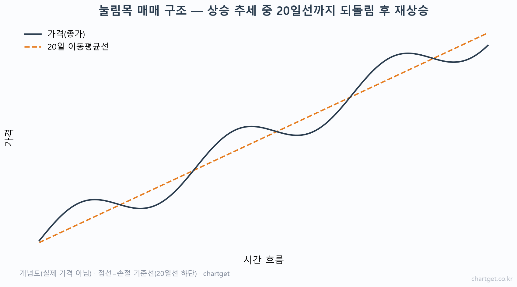 눌림목 매매 뜻 - 상승 추세 중 20일선까지 되돌린 뒤 재상승하는 구조를 보여주는 개념도