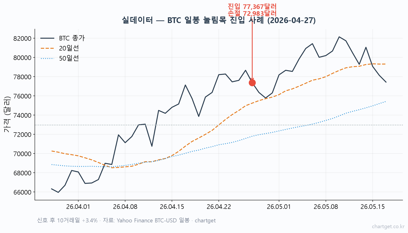 BTC 일봉에서 실제로 나온 눌림목 매매 진입 사례 - 20일선 50일선과 진입 손절선 표시 차트