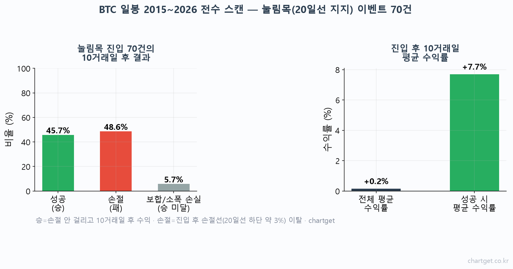 눌림목 매매 진입 후 성공 손절 비율과 평균 수익률을 보여주는 통계 차트