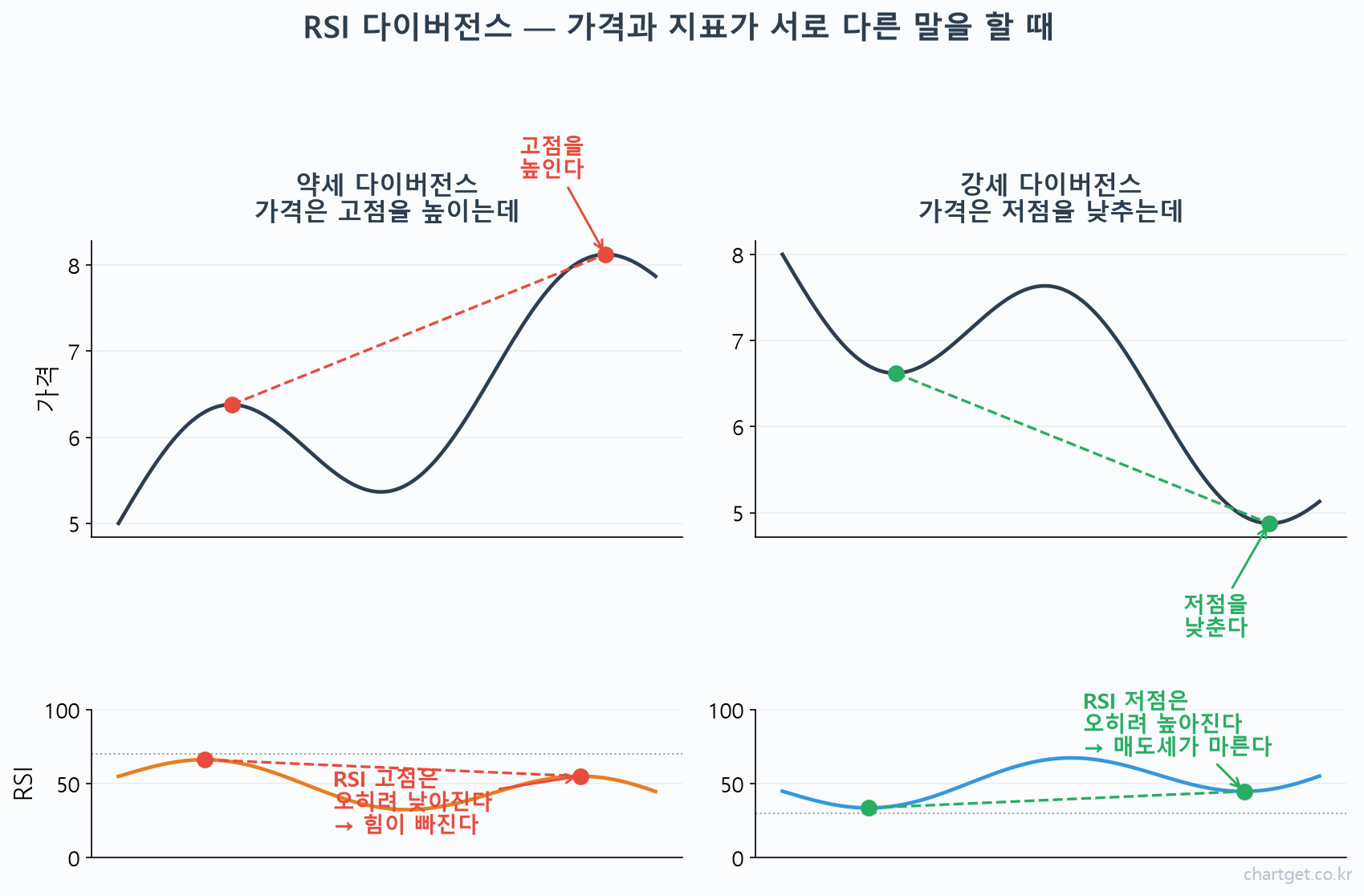RSI 다이버전스 뜻 - 약세 다이버전스와 강세 다이버전스를 가격과 RSI 그래프로 비교한 개념도