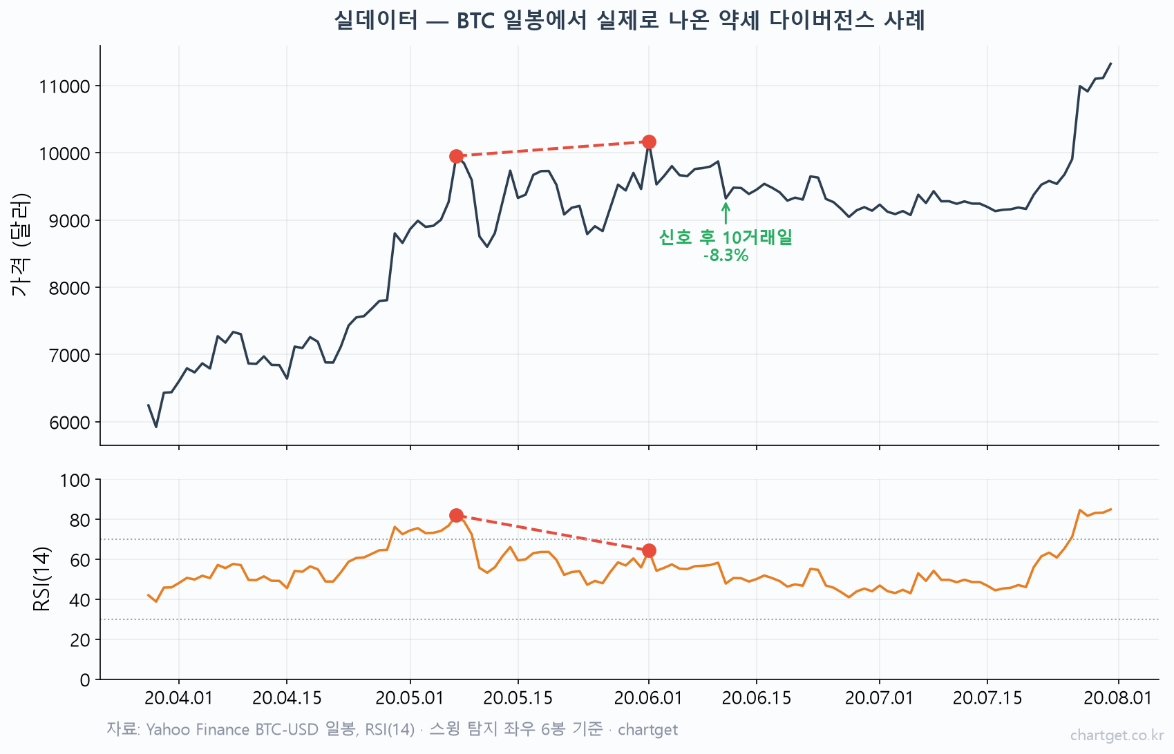 BTC 일봉에서 실제로 나온 RSI 다이버전스 사례 - 가격과 RSI 동시 표시 차트