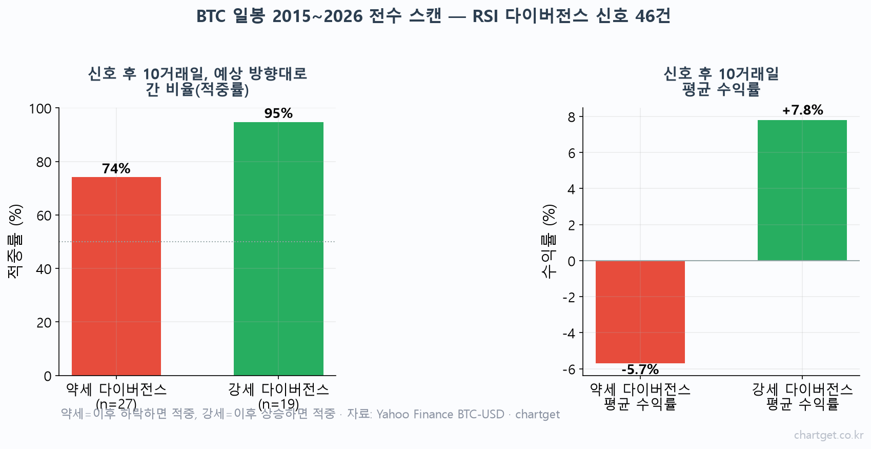 RSI 다이버전스 신호 이후 적중률과 평균 수익률을 보여주는 통계 차트