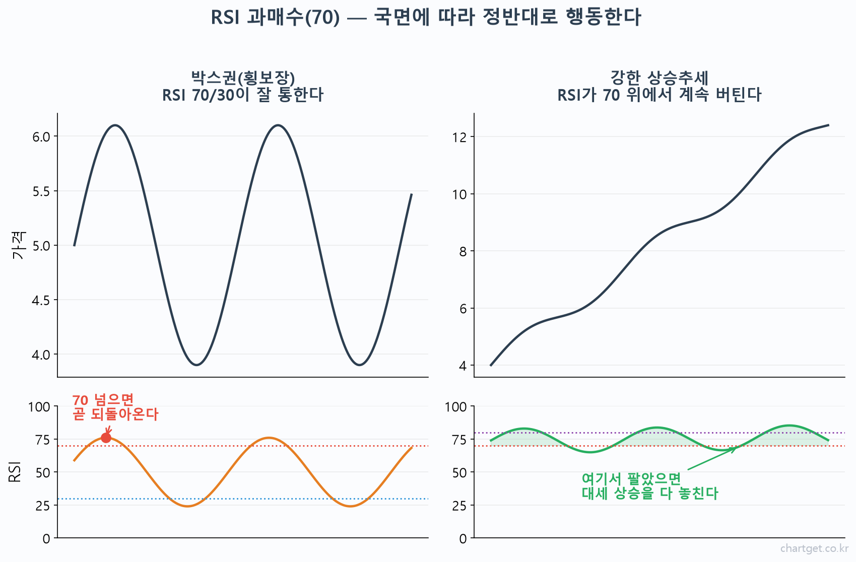 RSI 과매수 70이 박스권과 강한 상승추세에서 다르게 행동하는 것을 보여주는 개념도