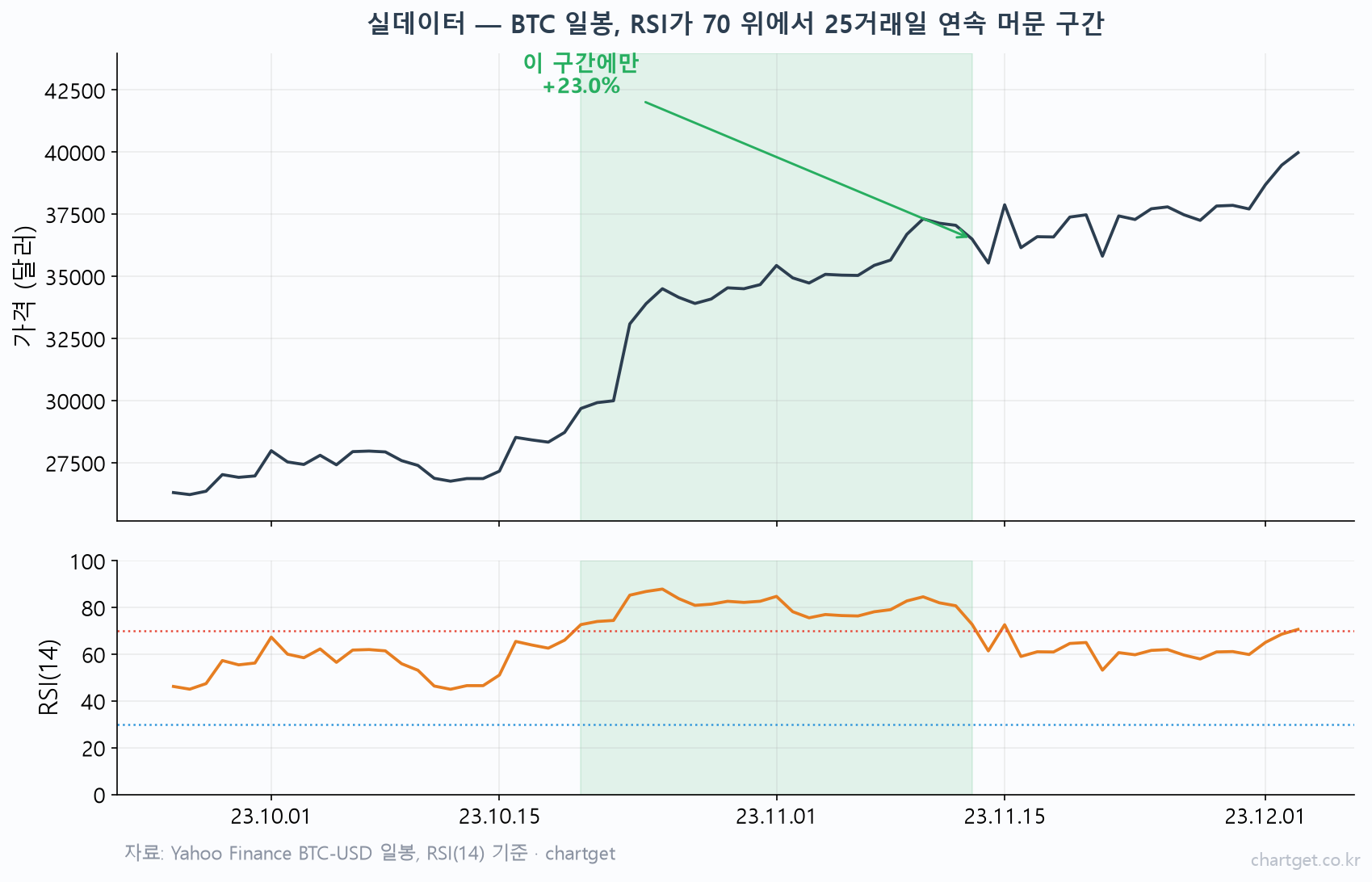 BTC 일봉에서 RSI 과매수 70 위에 25거래일 연속 머문 실제 구간을 보여주는 차트