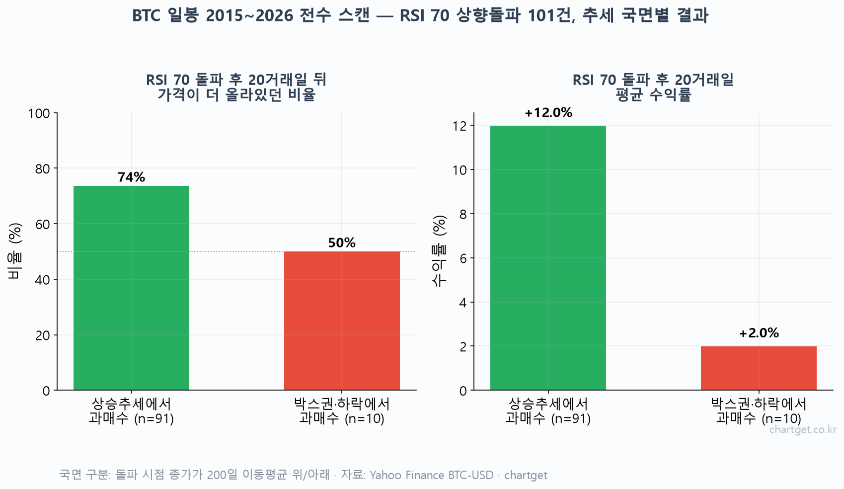 RSI 과매수 70 상향돌파 후 추세 국면별 20거래일 뒤 수익률과 상승 비율을 보여주는 통계 차트