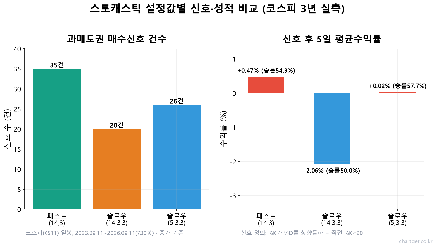 스토캐스틱 설정값별 신호 빈도와 5일 평균수익률 비교 막대그래프