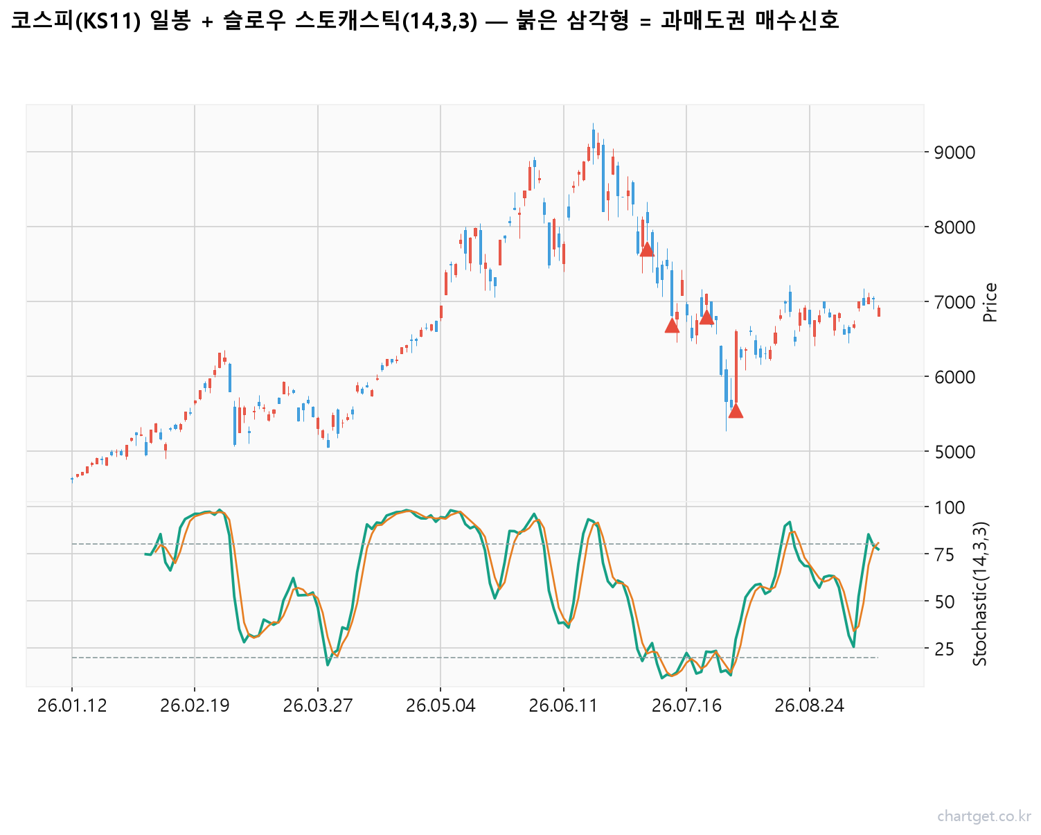 코스피 일봉과 슬로우 스토캐스틱 설정값 14 3 3 과매도권 매수신호 표시 차트