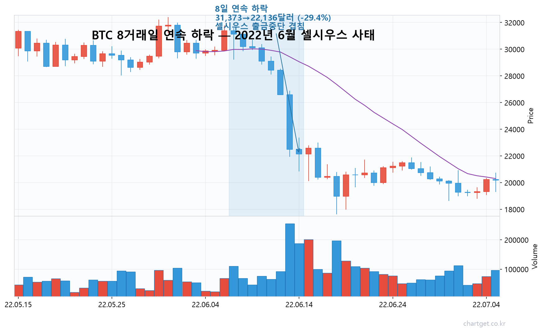 비트코인 8거래일 연속 하락 실제 사례 차트, 2022년 6월 셀시우스 사태