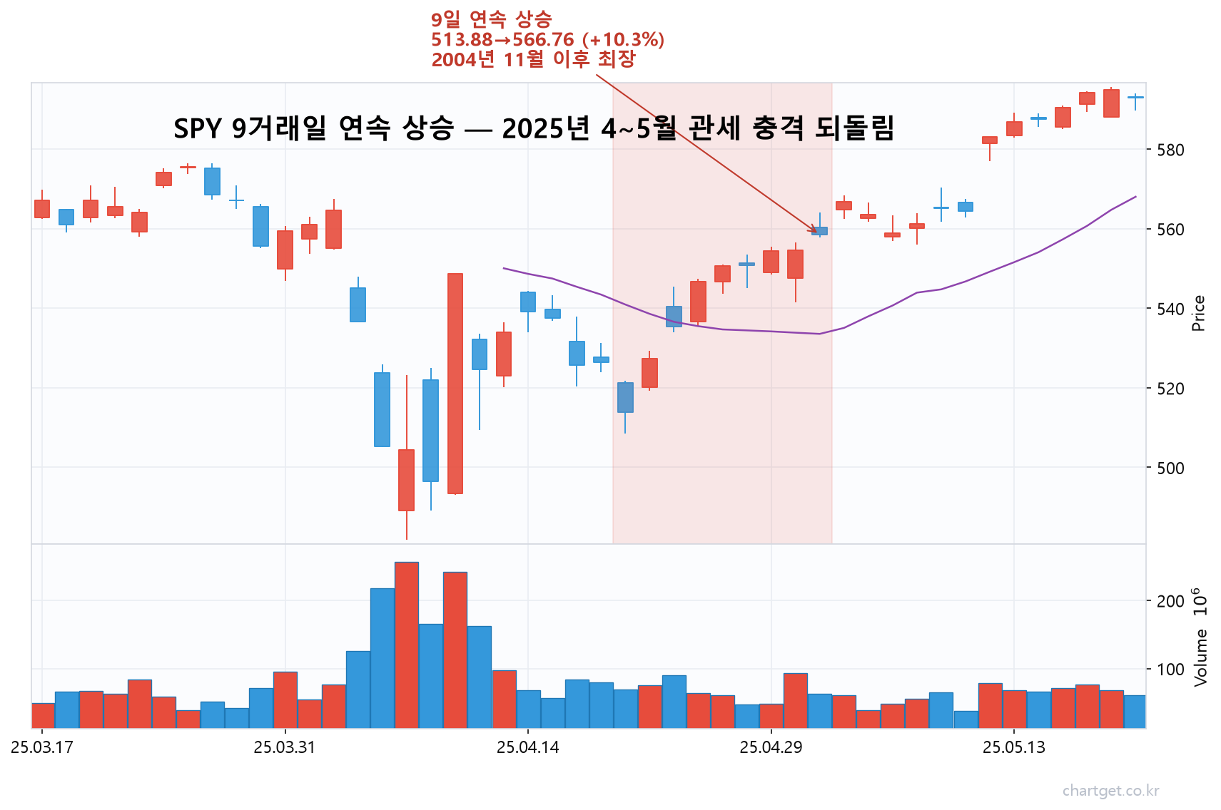 S&P500(SPY) 9거래일 연속 상승 실제 사례 차트, 2025년 4~5월
