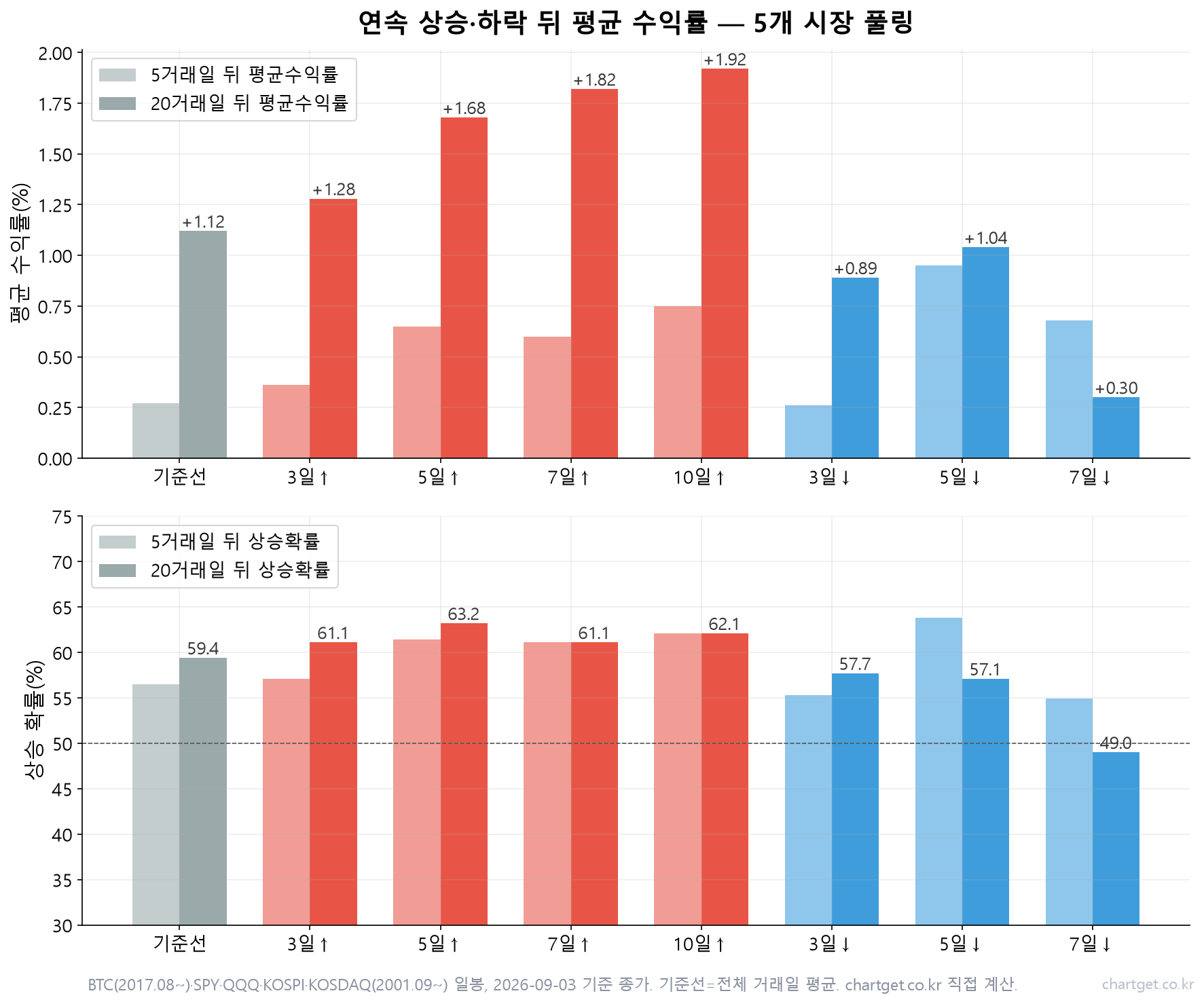연속 상승·연속 하락 뒤 평균 수익률과 상승 확률 통계 차트, 5개 시장 실측