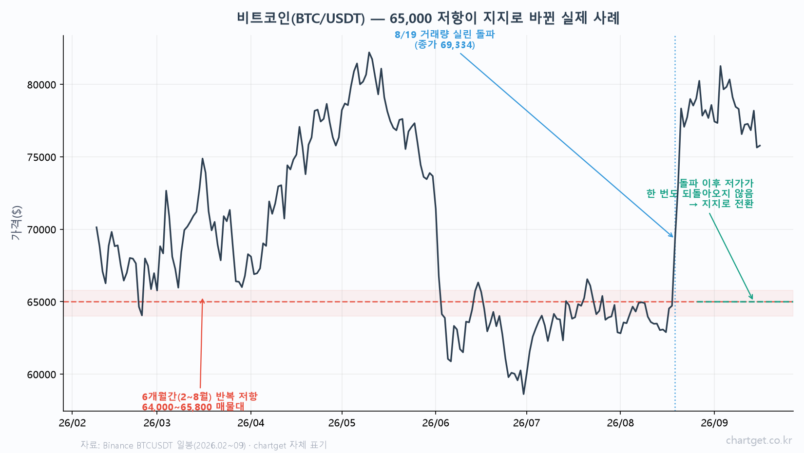 지지선 저항선 긋는법 — 매물대로 찾는 3단계 비트코인 65000달러 저항이 지지로 바뀐 실데이터 차트