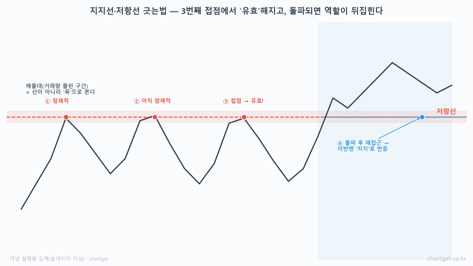 지지선 저항선 긋는법 — 매물대로 찾는 3단계 지지선 저항선 긋는법 개념도 - 3번째 접점에서 유효해지고 돌파 후 역할이 뒤집히는 원리