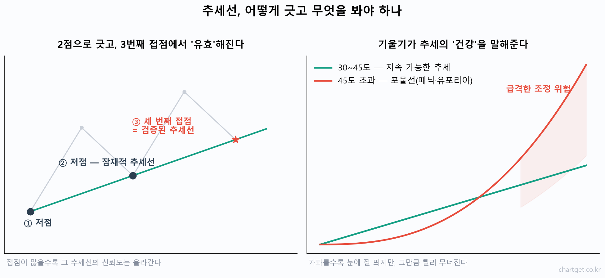 추세선 그리는 법 개념도 — 2점에서 3점째 접점 검증과 기울기 건강도 비교