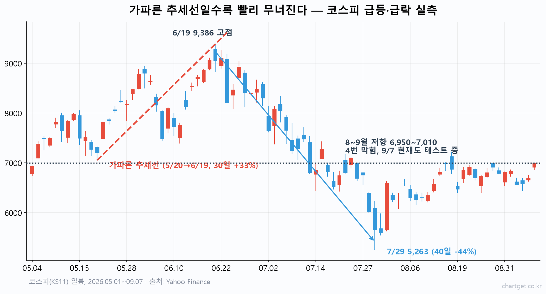 가파른 추세선이 무너지는 코스피 급등 급락 실제 사례 차트