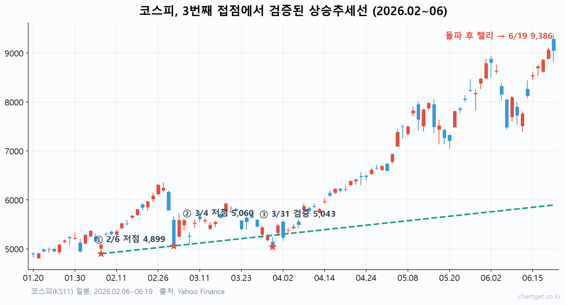 코스피 실데이터로 본 추세선 그리는 법 — 3번째 접점에서 검증된 상승추세선 사례