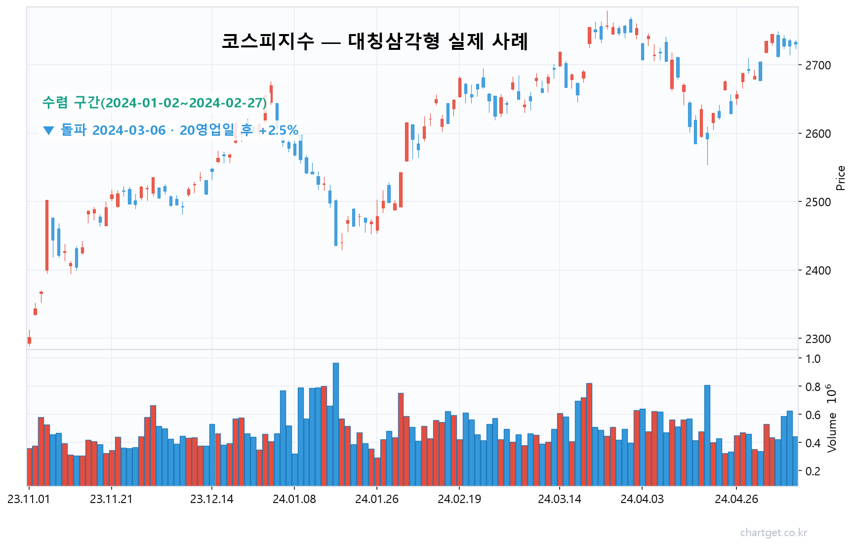 코스피 상승삼각형 하방 돌파 후 버스트 반전 사례 차트, 2024년 3월