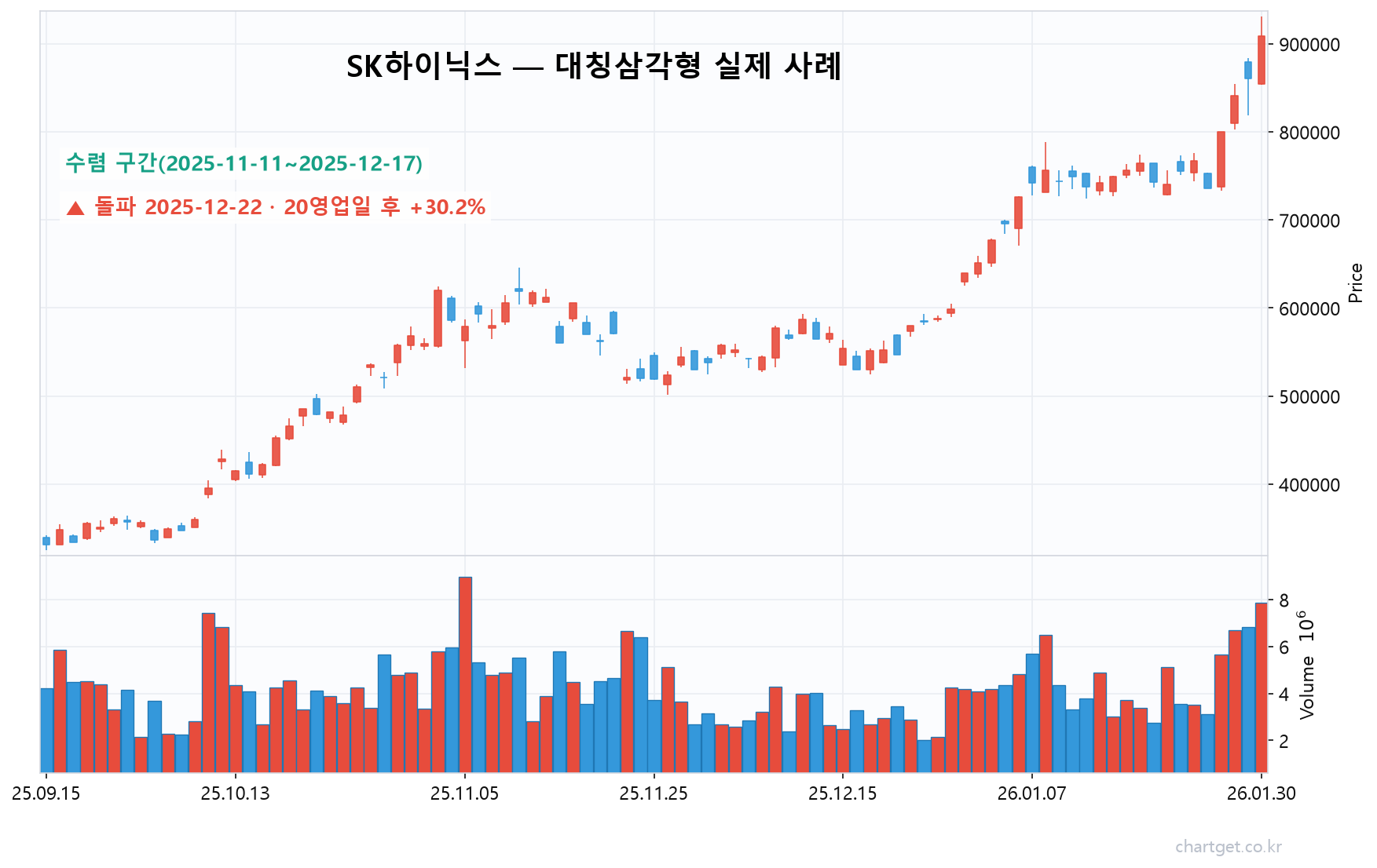 SK하이닉스 대칭삼각형 삼각수렴 돌파 실제 사례 차트, 2025년 12월
