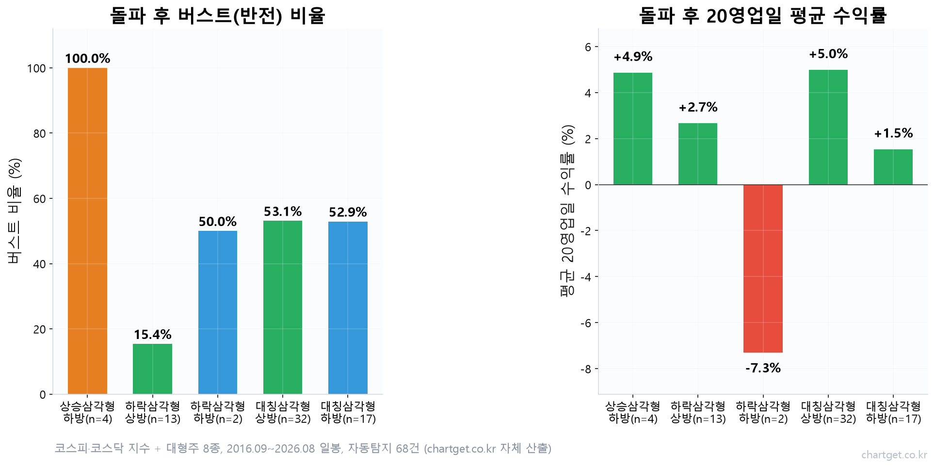 삼각수렴 돌파 방향별 버스트 비율과 20영업일 평균 수익률 통계 차트