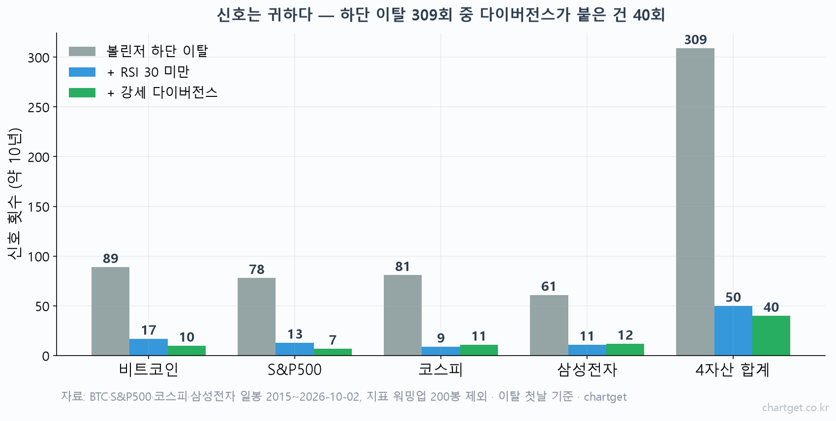 볼린저밴드 RSI 다이버전스 조합 매매법과 한계 볼린저밴드 RSI 다이버전스 조합 신호가 자산별로 하단 이탈 309회에서 40회로 줄어드는 막대 차트