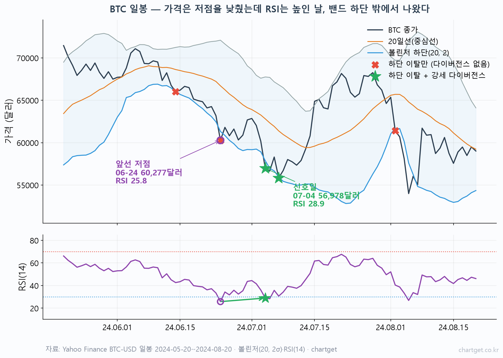 볼린저밴드 RSI 다이버전스 조합 매매법과 한계 BTC 일봉에서 볼린저밴드 RSI 다이버전스 조합이 나온 2024년 7월 하단 이탈 신호를 표시한 실데이터 차트