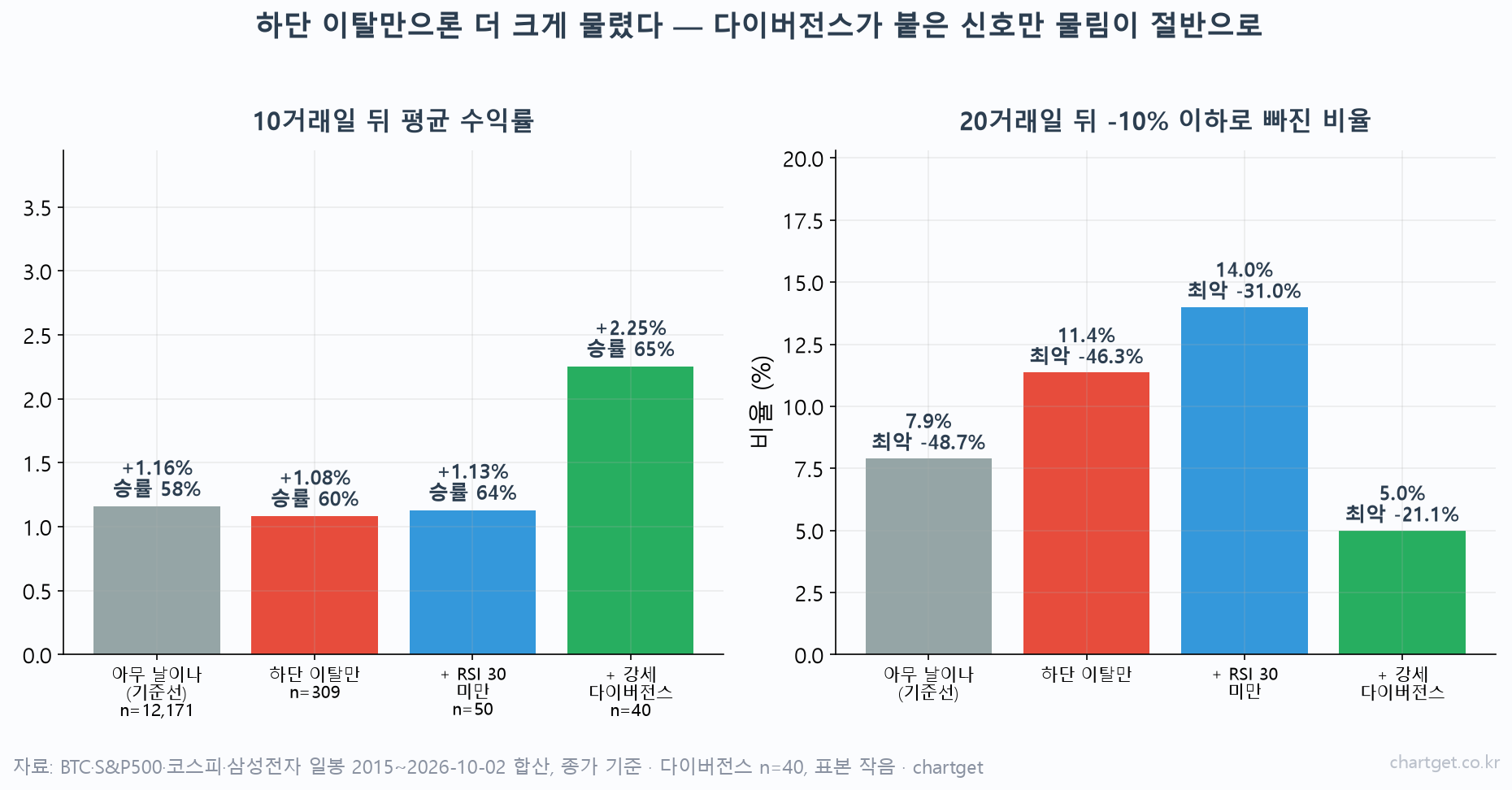 볼린저밴드 RSI 다이버전스 조합 매매법과 한계 볼린저밴드 RSI 다이버전스 조합 단계별 10일 후 평균 수익률과 20일 후 -10% 이하 비율 비교 차트