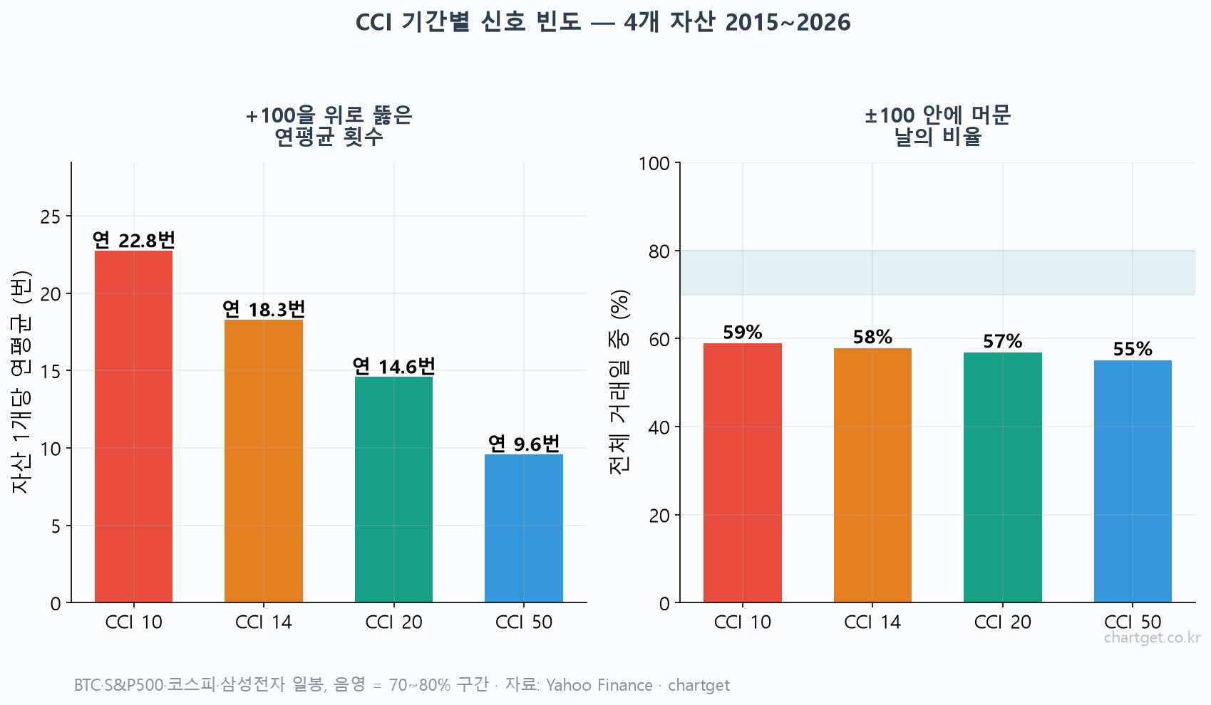 CCI 설정값 기간별 +100 상향 돌파 연평균 횟수와 ±100 안에 머문 날 비율 막대 차트