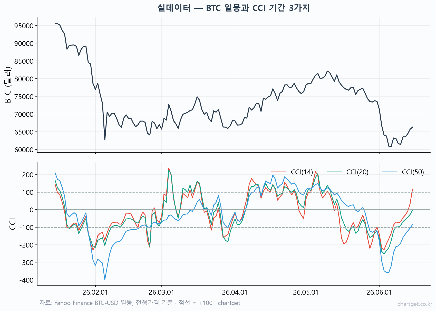 BTC 일봉에 CCI 설정값 14·20·50을 겹쳐 그려 +100 돌파 횟수 차이를 보여주는 실데이터 차트