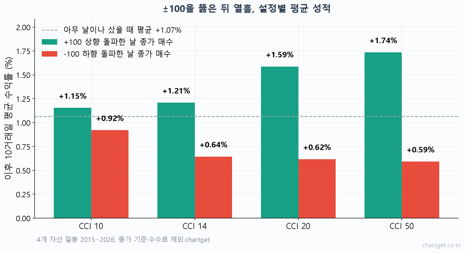 CCI +100 상향 돌파와 -100 하향 돌파 뒤 10거래일 평균 수익률 설정값별 비교 차트