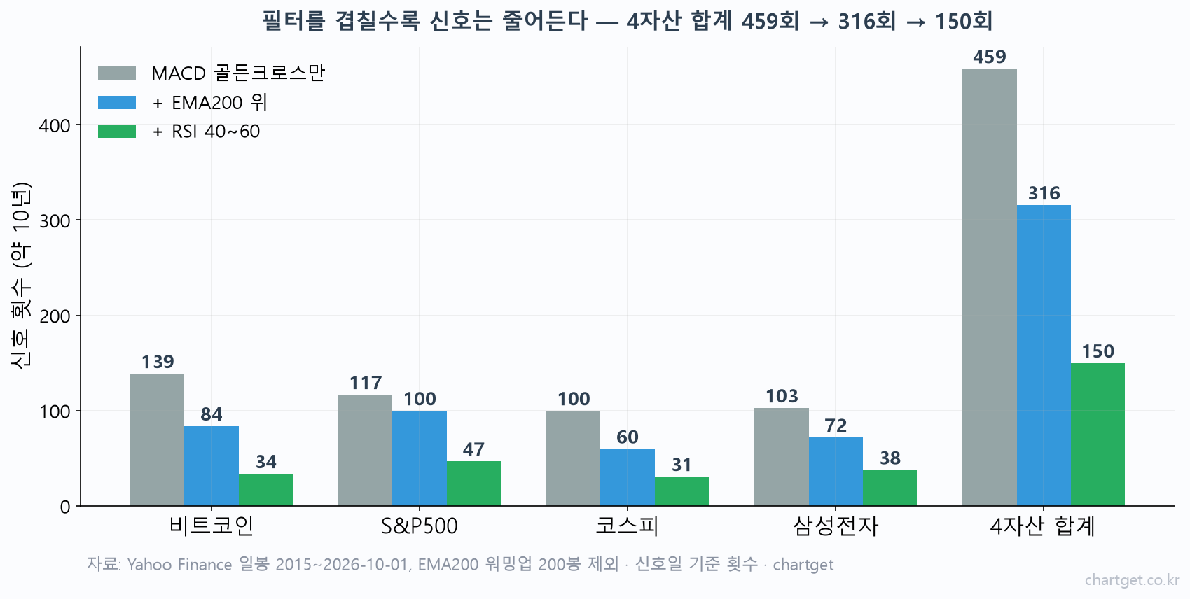 EMA MACD RSI 조합 필터를 겹칠수록 신호 횟수가 459회에서 150회로 줄어드는 막대 차트
