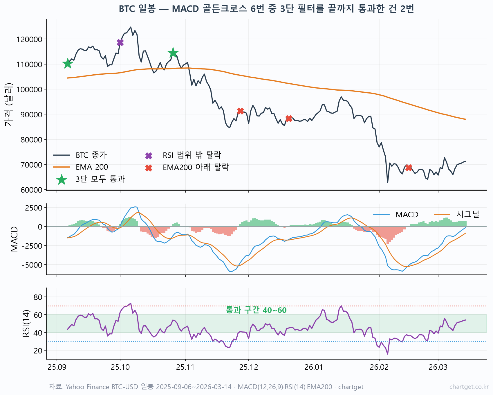 BTC 일봉에서 EMA MACD RSI 조합 3단 필터를 통과한 신호와 탈락한 신호를 표시한 실데이터 차트