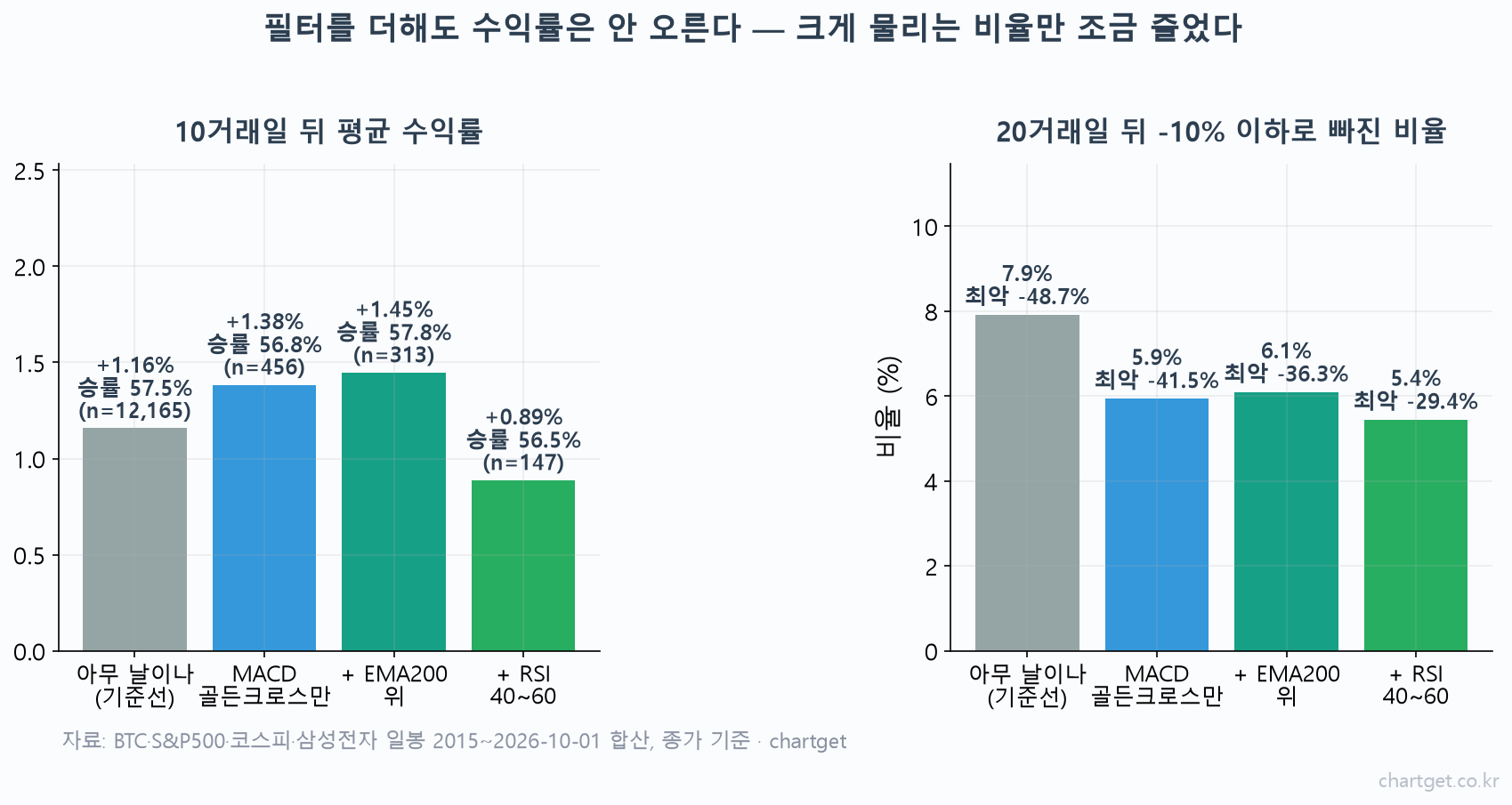 EMA MACD RSI 조합 단계별 10일 후 평균 수익률과 20일 후 -10% 이하 비율 비교 차트