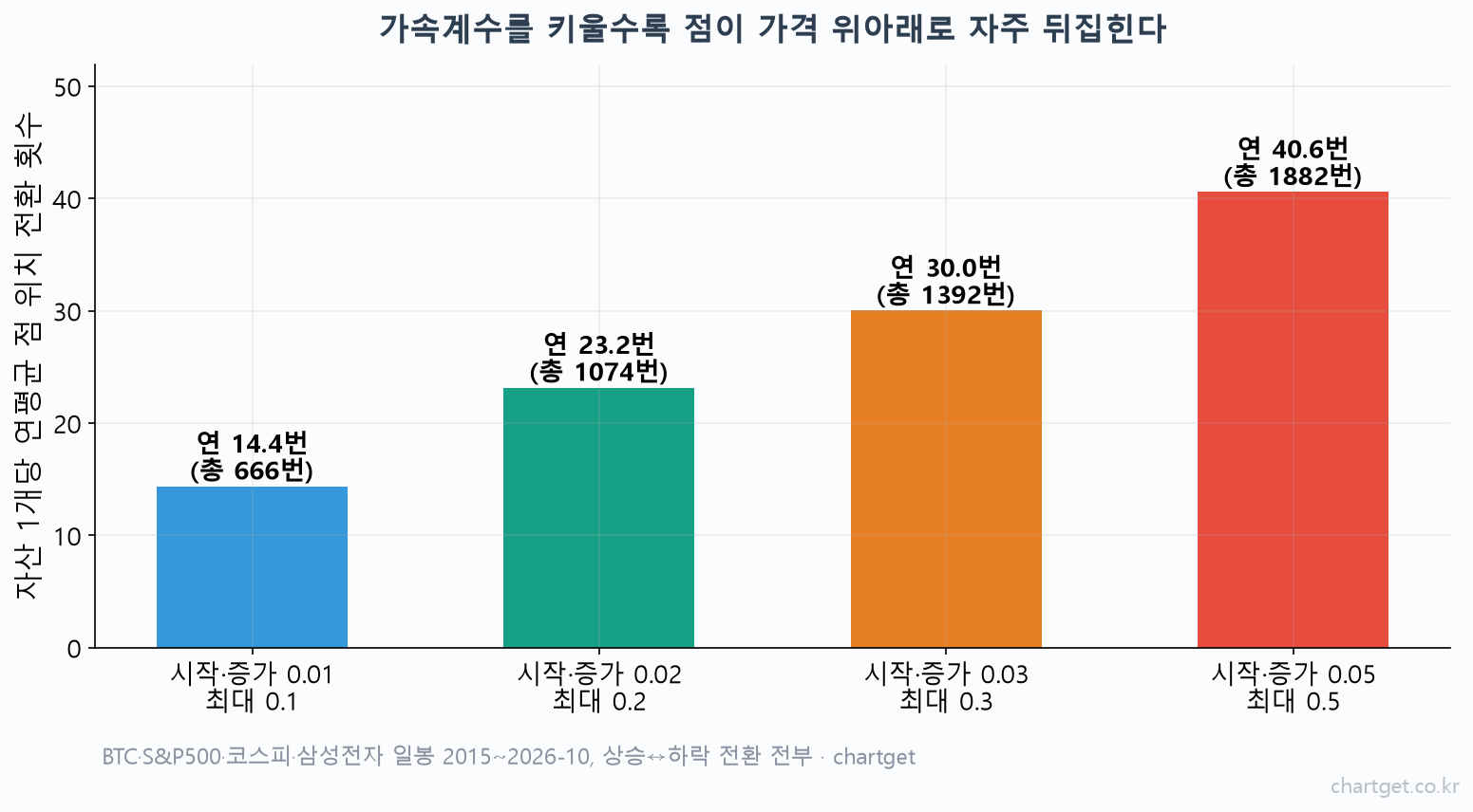 파라볼릭 SAR 설정값 4가지 조합별 점 전환 횟수 막대 차트 (0.01,0.1)은 연 14.4번 (0.05,0.5)는 연 40.6번