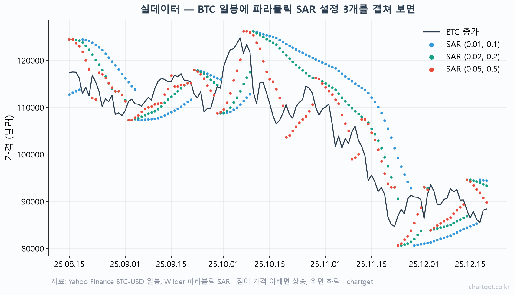 BTC 일봉에 파라볼릭 SAR 설정값 (0.01,0.1)·(0.02,0.2)·(0.05,0.5)를 겹쳐 점 위치 차이를 보여주는 실데이터 차트