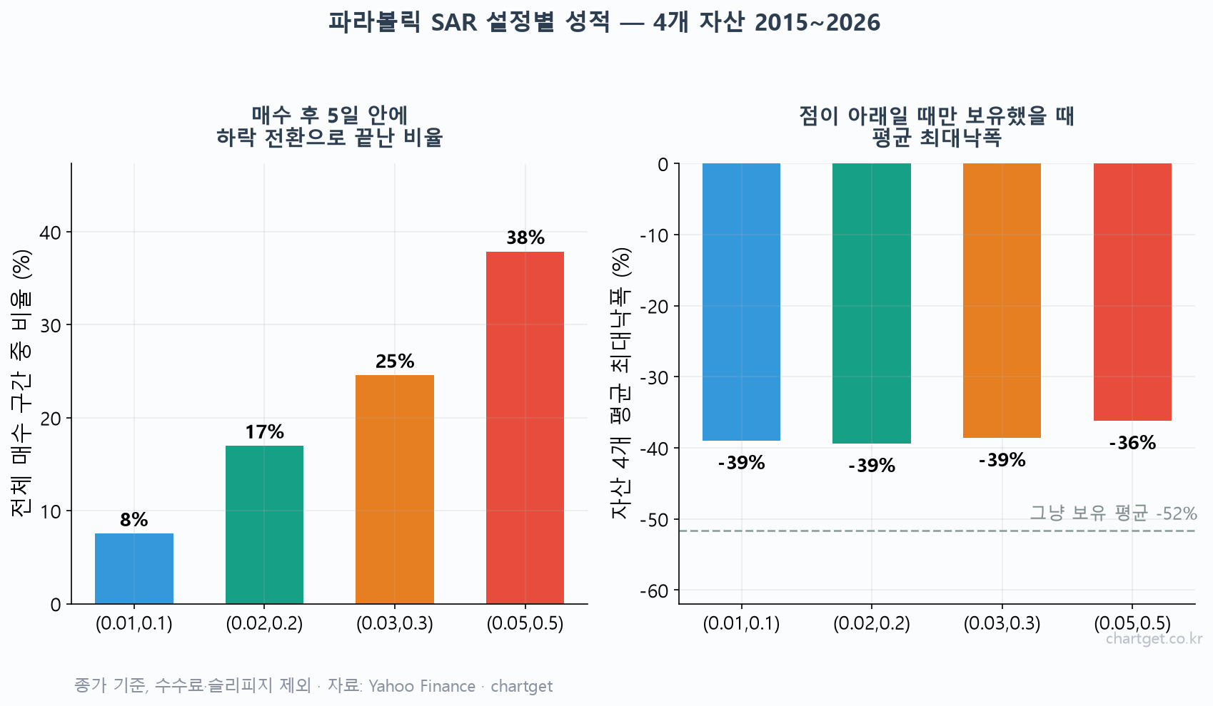 파라볼릭 SAR 설정값별 매수 후 5일 안에 하락 전환된 비율과 평균 최대낙폭 비교 차트