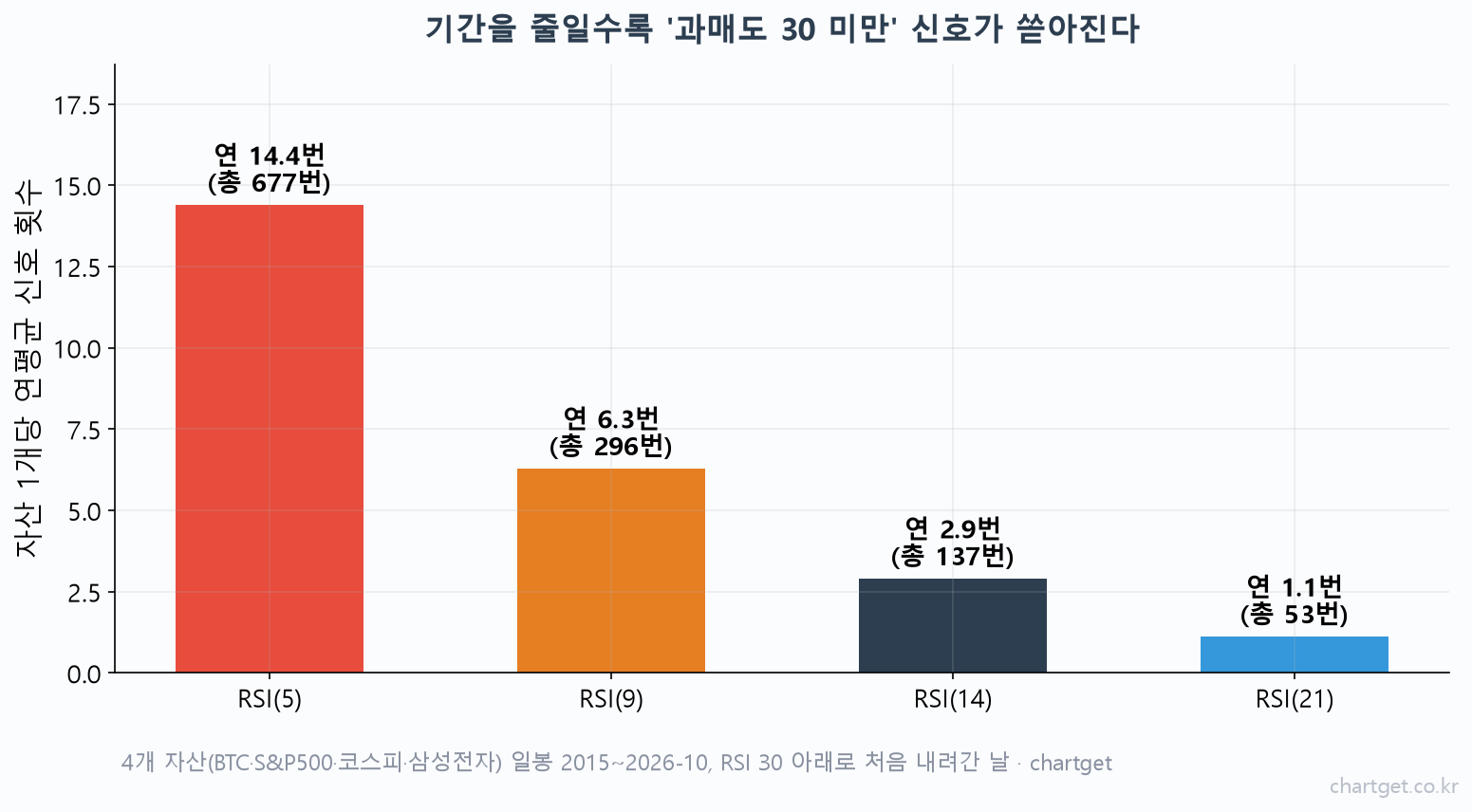 RSI 설정값 기간별 과매도 30 미만 신호 횟수 막대 차트 RSI 5는 연 14.4번 RSI 21은 연 1.1번