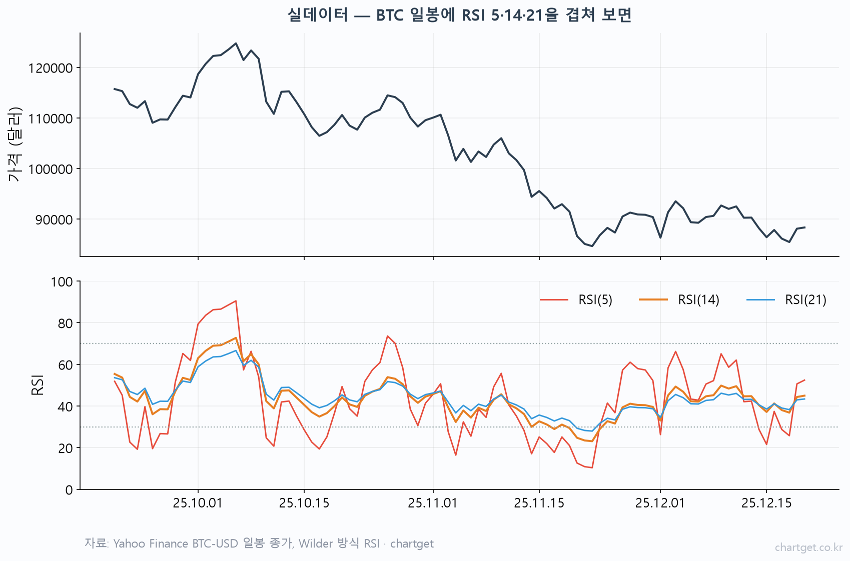 BTC 일봉에 RSI 설정값 5·14·21일을 겹쳐 그려 기간별 민감도 차이를 보여주는 실데이터 차트