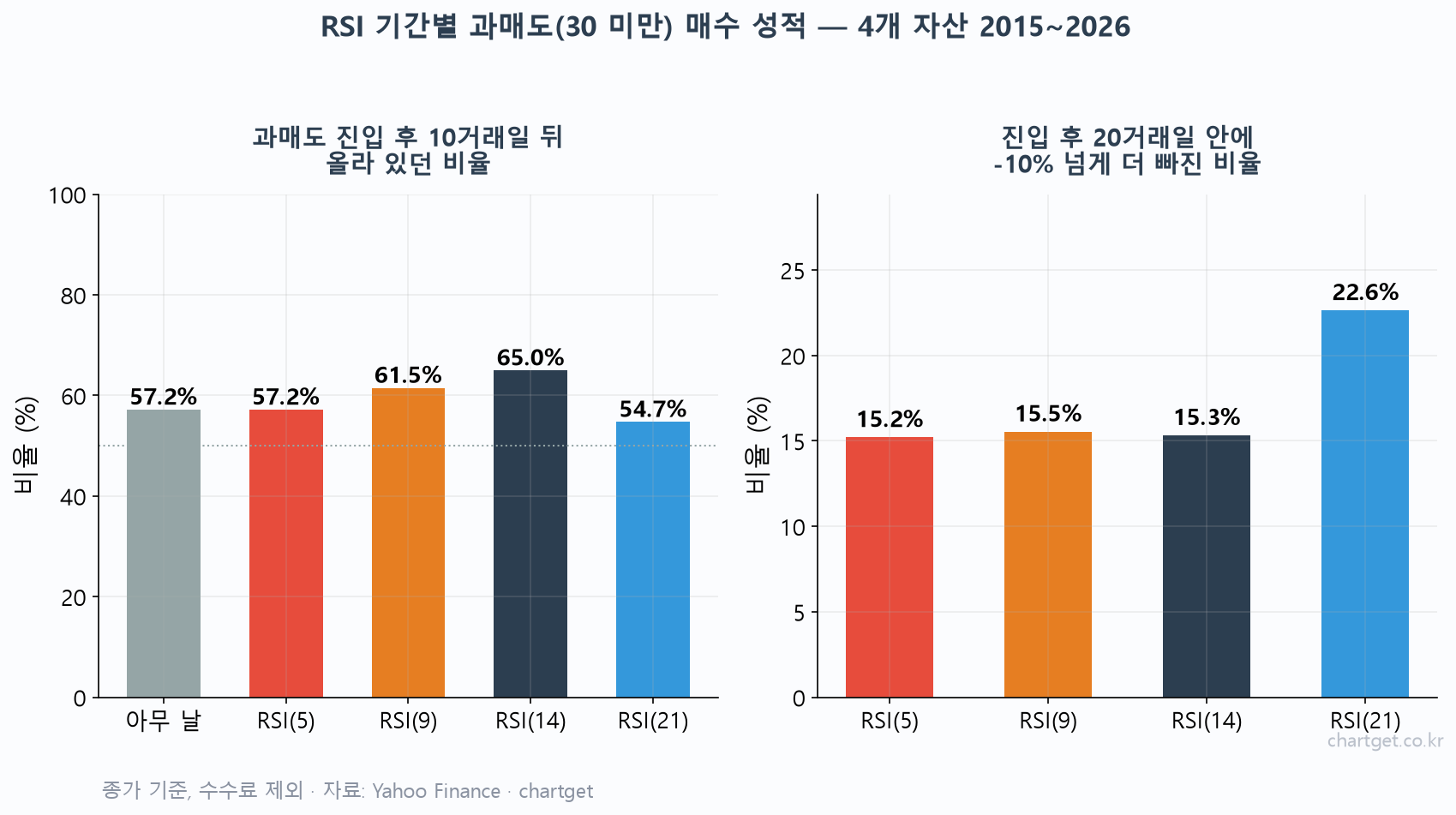 RSI 설정값 기간별 과매도 진입 후 10거래일 상승 비율과 20일 내 10% 이상 추가 하락 비율 비교 차트