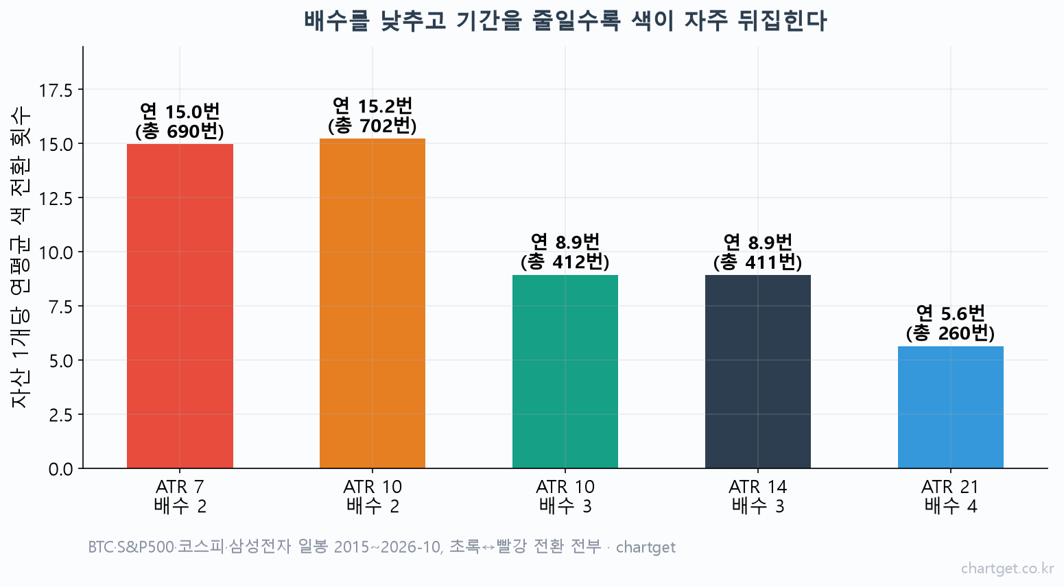 슈퍼트렌드 설정값 5가지 조합별 색 전환 횟수 막대 차트 (7,2)는 연 15.0번 (21,4)는 연 5.6번