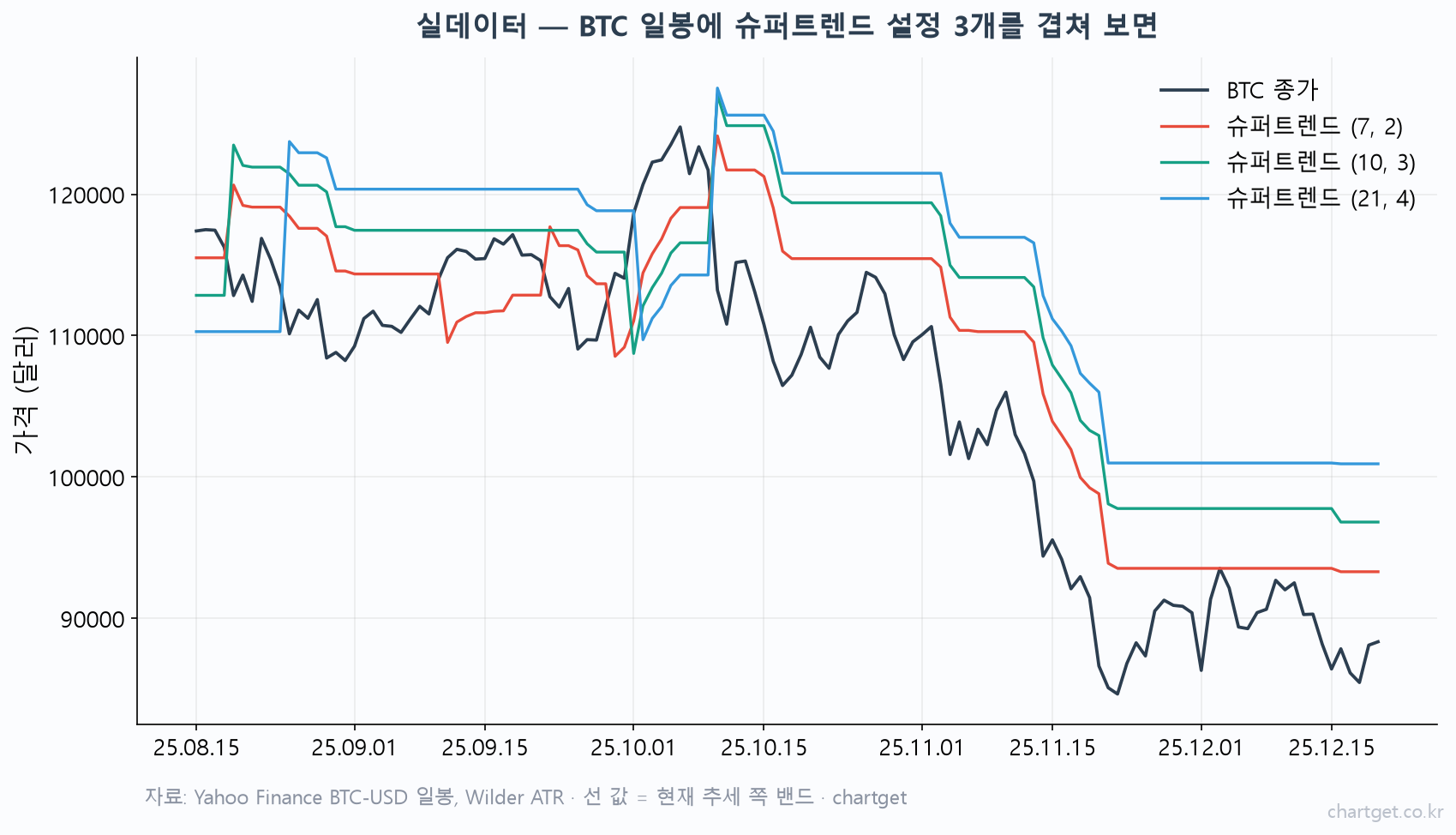 BTC 일봉에 슈퍼트렌드 설정값 (7,2)·(10,3)·(21,4)를 겹쳐 그려 선 위치 차이를 보여주는 실데이터 차트
