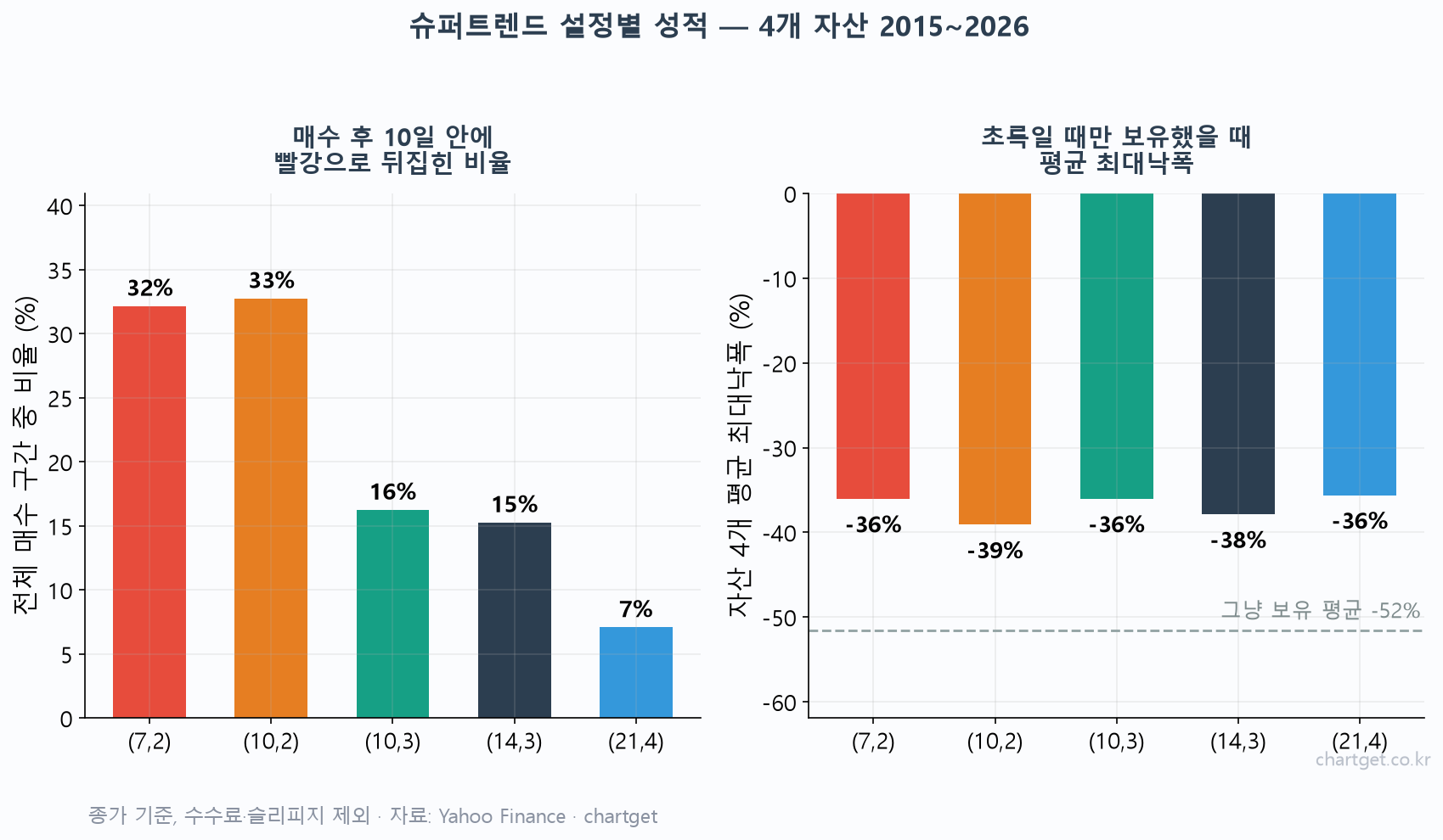 슈퍼트렌드 설정값별 매수 후 10봉 안에 빨강으로 뒤집힌 비율과 평균 최대낙폭 비교 차트